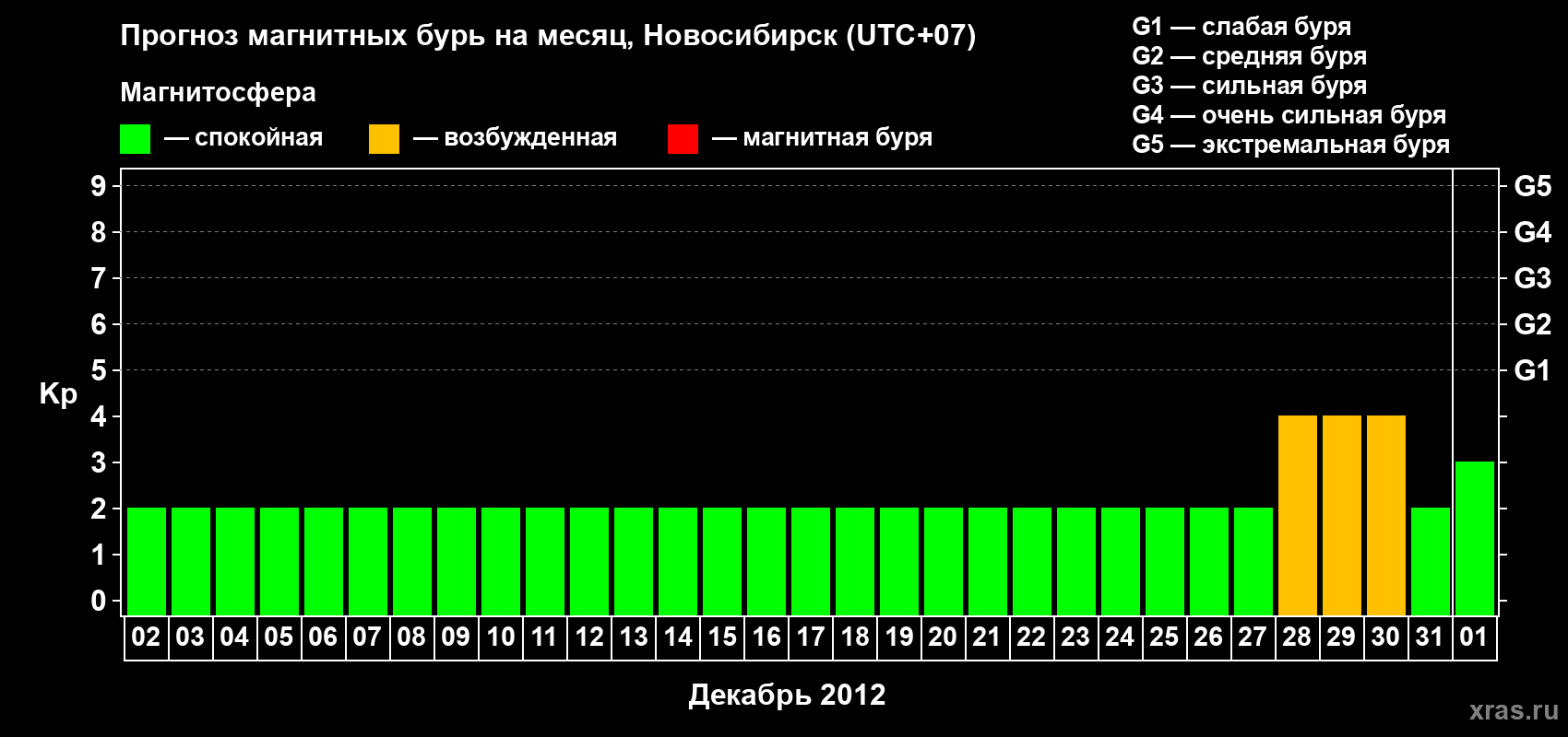 Прогноз максимального суточного геомагнитного индекса Kp на <b>1 месяц</b> (31 день) <b>с 02 декабря 2011 г по 01 января 2012 г</b>