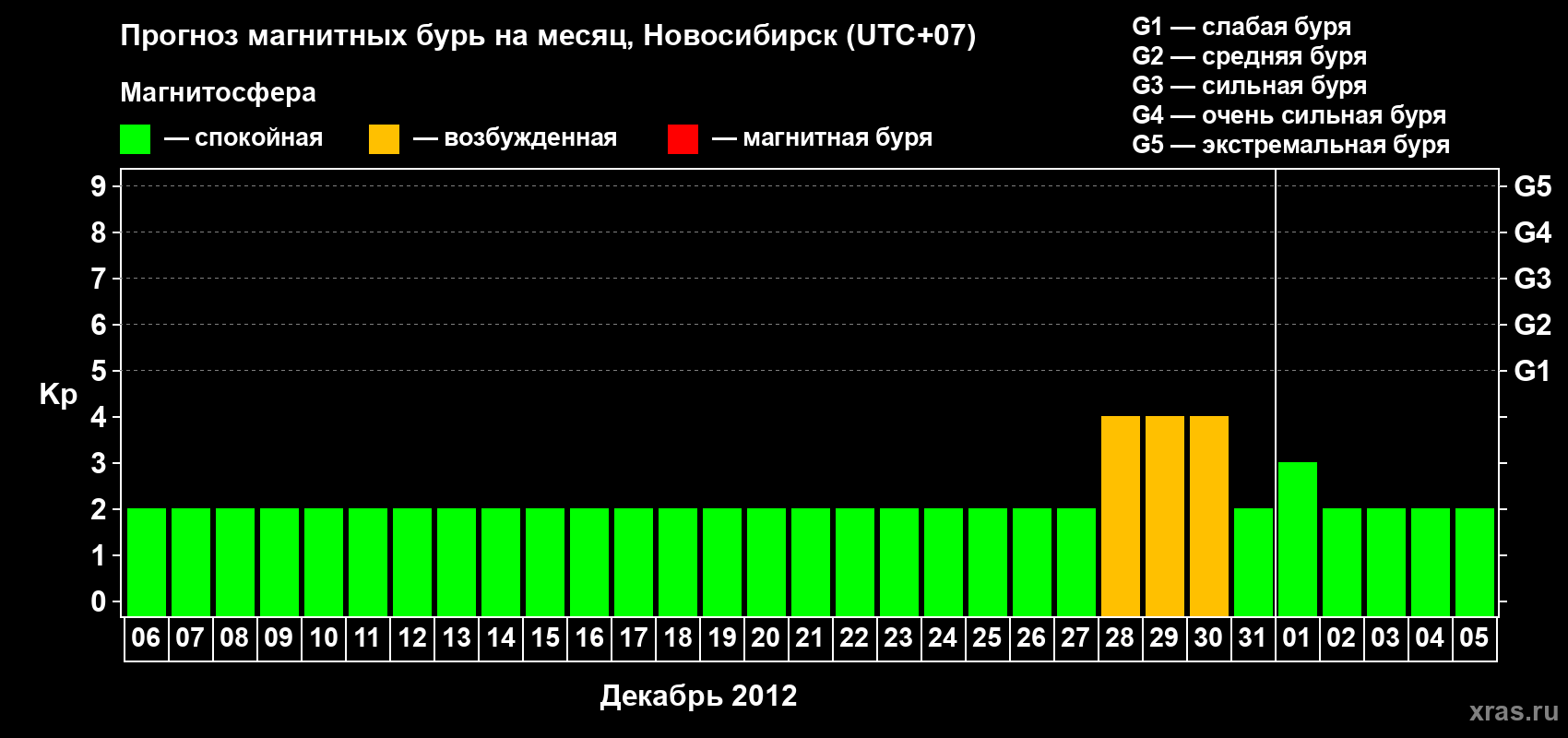 Прогноз максимального суточного геомагнитного индекса Kp на <b>1 месяц</b> (31 день) <b>с 06 декабря 2011 г по 05 января 2012 г</b>