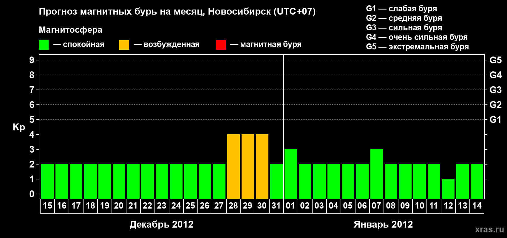 Прогноз максимального суточного геомагнитного индекса Kp на <b>1 месяц</b> (31 день) <b>с 15 декабря 2011 г по 14 января 2012 г</b>