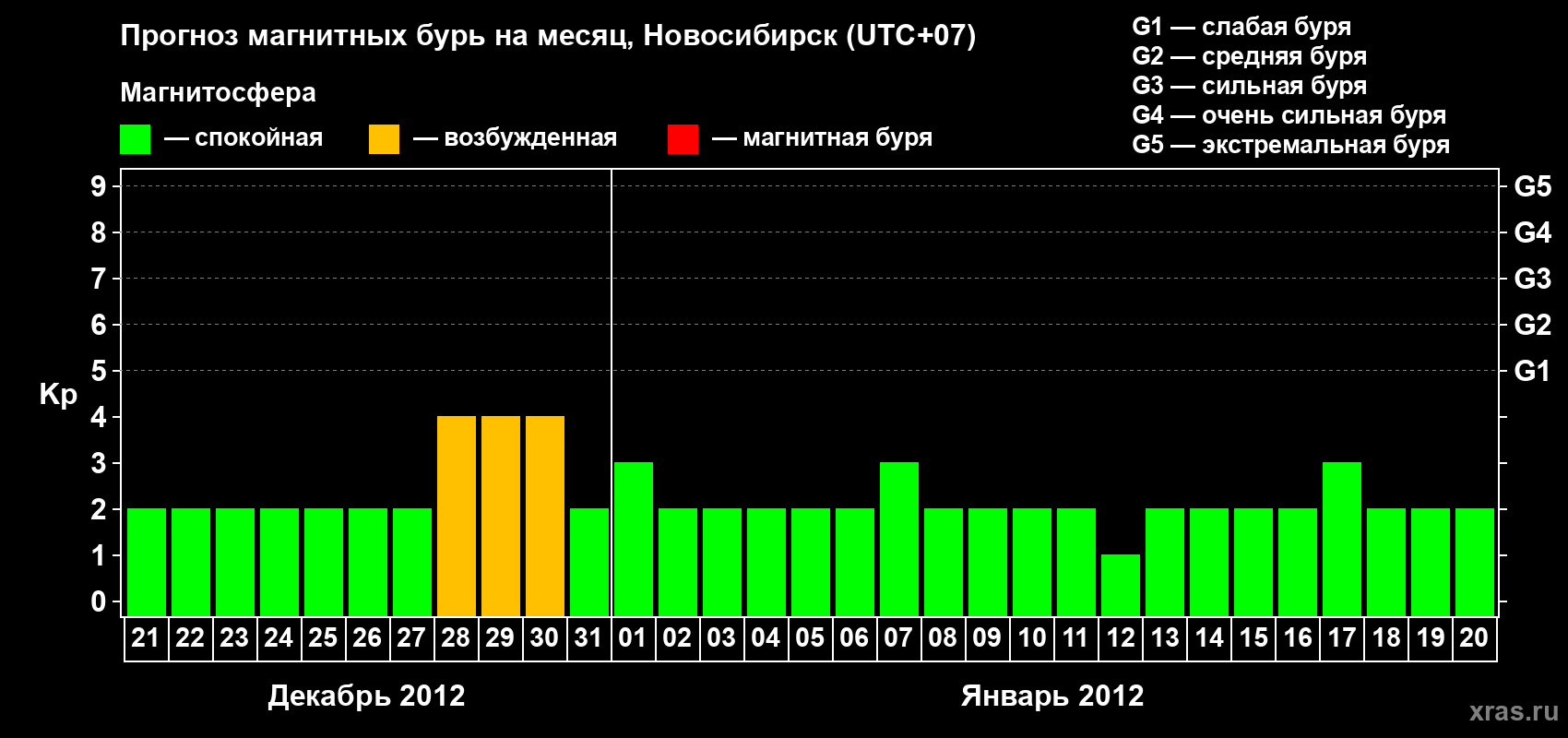 Прогноз максимального суточного геомагнитного индекса Kp на <b>1 месяц</b> (31 день) <b>с 21 декабря 2011 г по 20 января 2012 г</b>