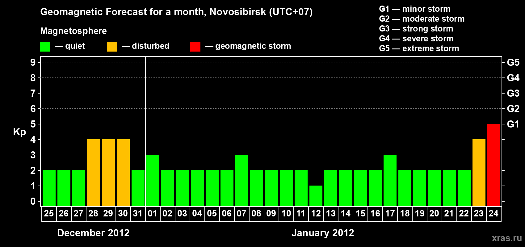 Forecast of the daily maximal value of geomagnetic index Kp for <b>1 month</b> (31 days) <b>from Dec 25, 2011 to Jan 24, 2012</b>