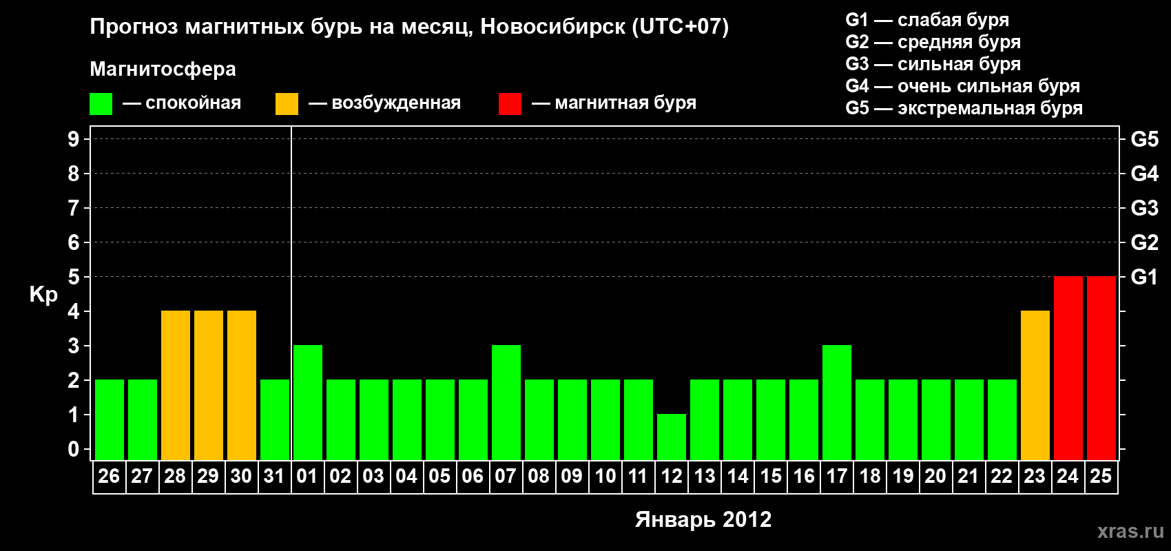 Прогноз максимального суточного геомагнитного индекса Kp на <b>1 месяц</b> (31 день) <b>с 26 декабря 2011 г по 25 января 2012 г</b>