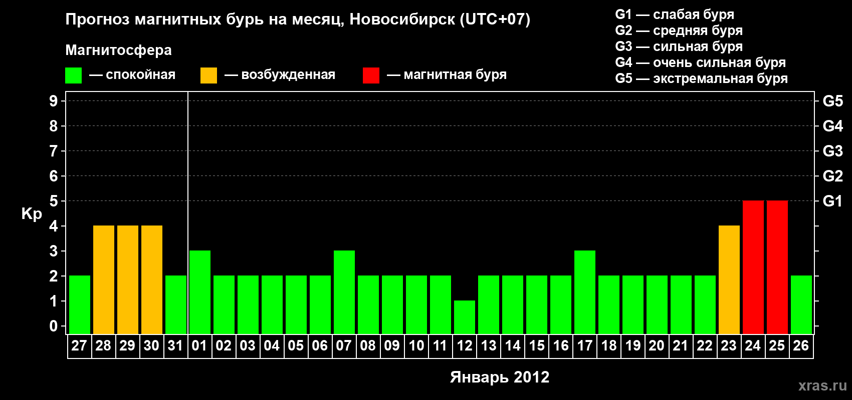 Прогноз максимального суточного геомагнитного индекса Kp на <b>1 месяц</b> (31 день) <b>с 27 декабря 2011 г по 26 января 2012 г</b>