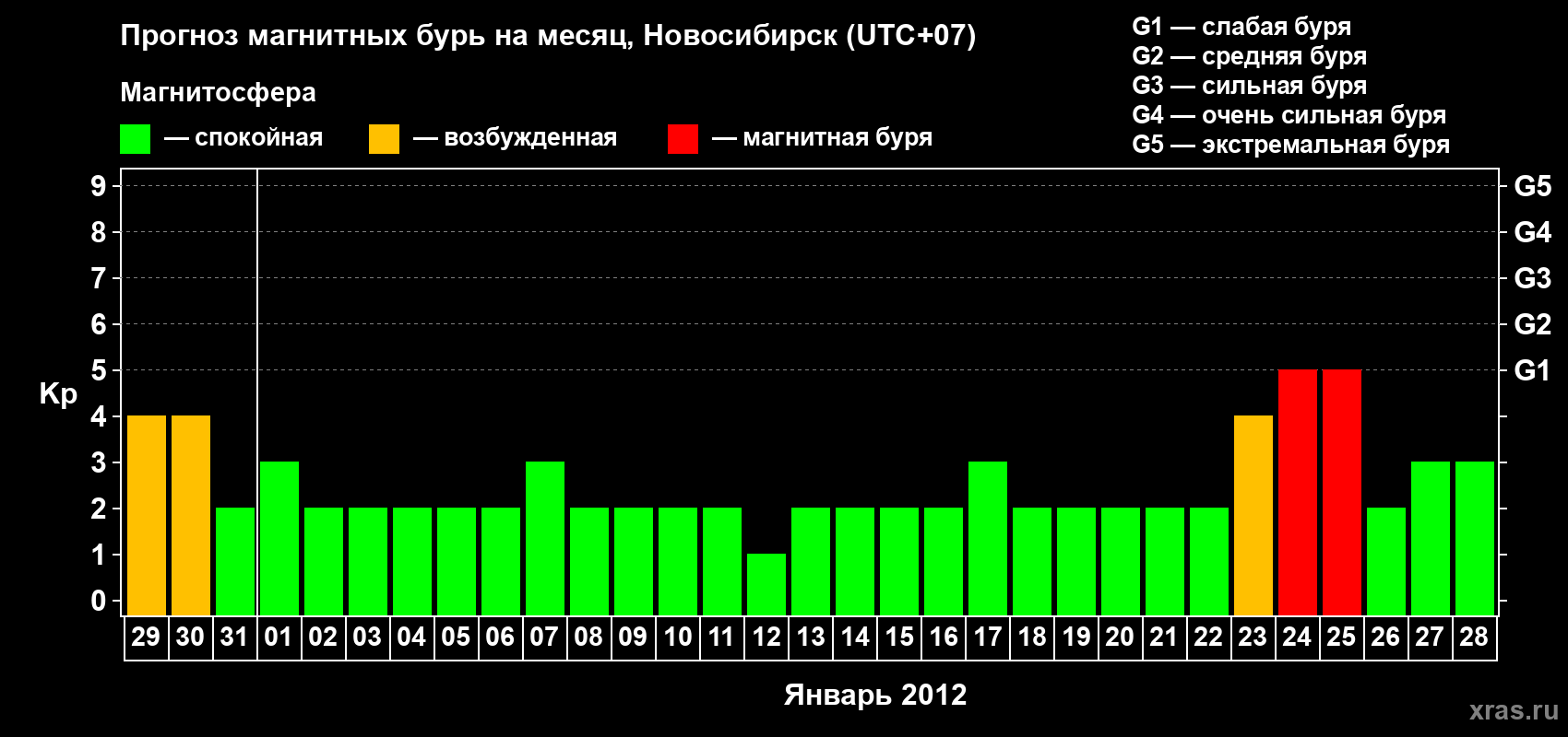 Прогноз максимального суточного геомагнитного индекса Kp на <b>1 месяц</b> (31 день) <b>с 29 декабря 2011 г по 28 января 2012 г</b>