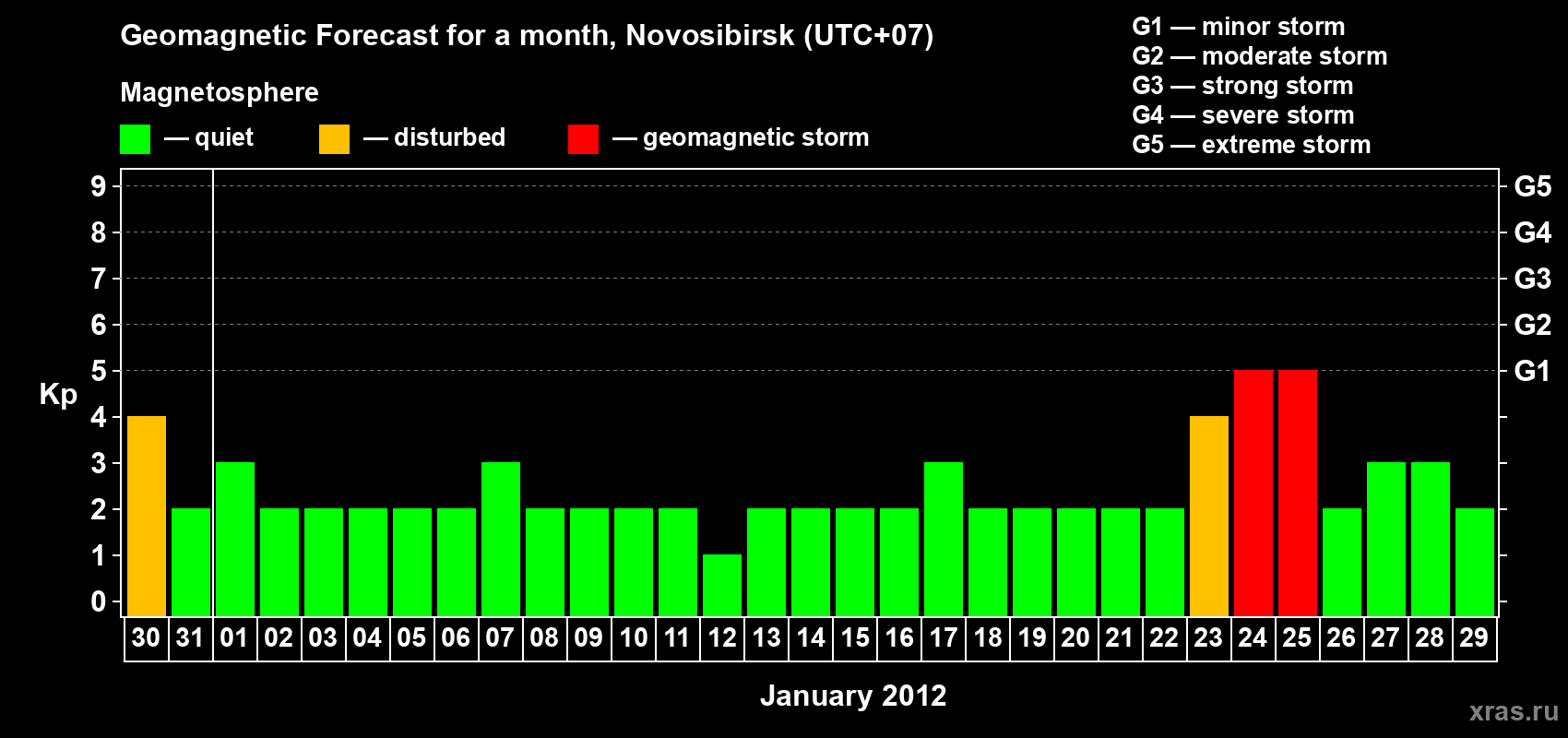 Forecast of the daily maximal value of geomagnetic index Kp for <b>1 month</b> (31 days) <b>from Dec 30, 2011 to Jan 29, 2012</b>