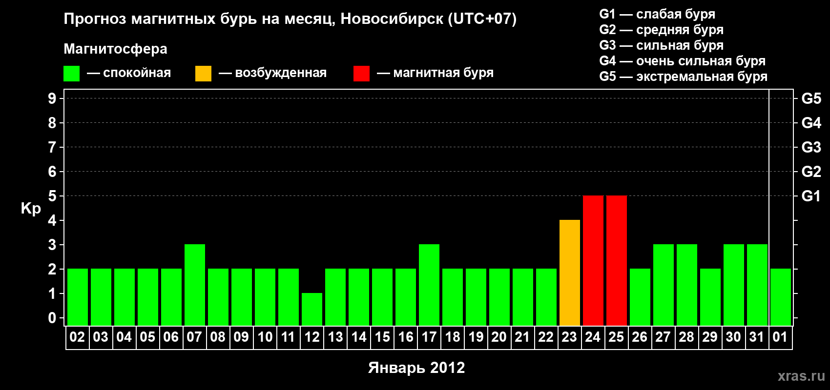 Прогноз максимального суточного геомагнитного индекса Kp на <b>1 месяц</b> (31 день) <b>с 02 января по 01 февраля 2012 г</b>