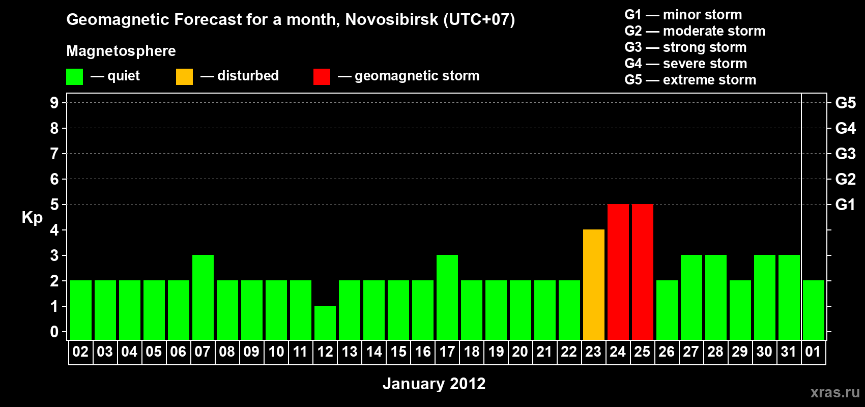 Forecast of the daily maximal value of geomagnetic index Kp for <b>1 month</b> (31 days) <b>from Jan 02, 2012 to Feb 01, 2012</b>