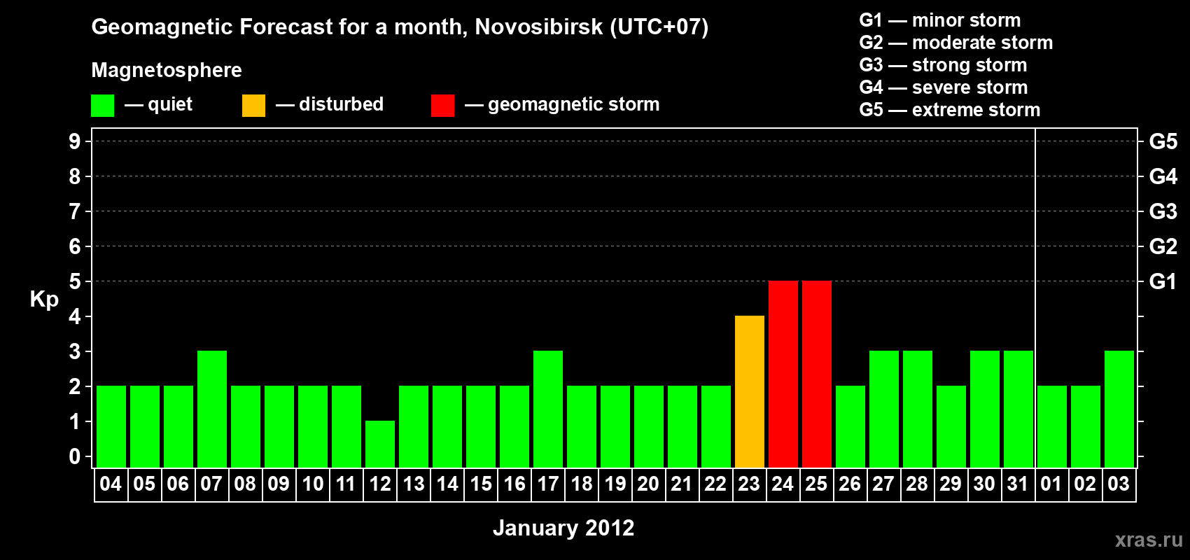 Forecast of the daily maximal value of geomagnetic index Kp for <b>1 month</b> (31 days) <b>from Jan 04, 2012 to Feb 03, 2012</b>