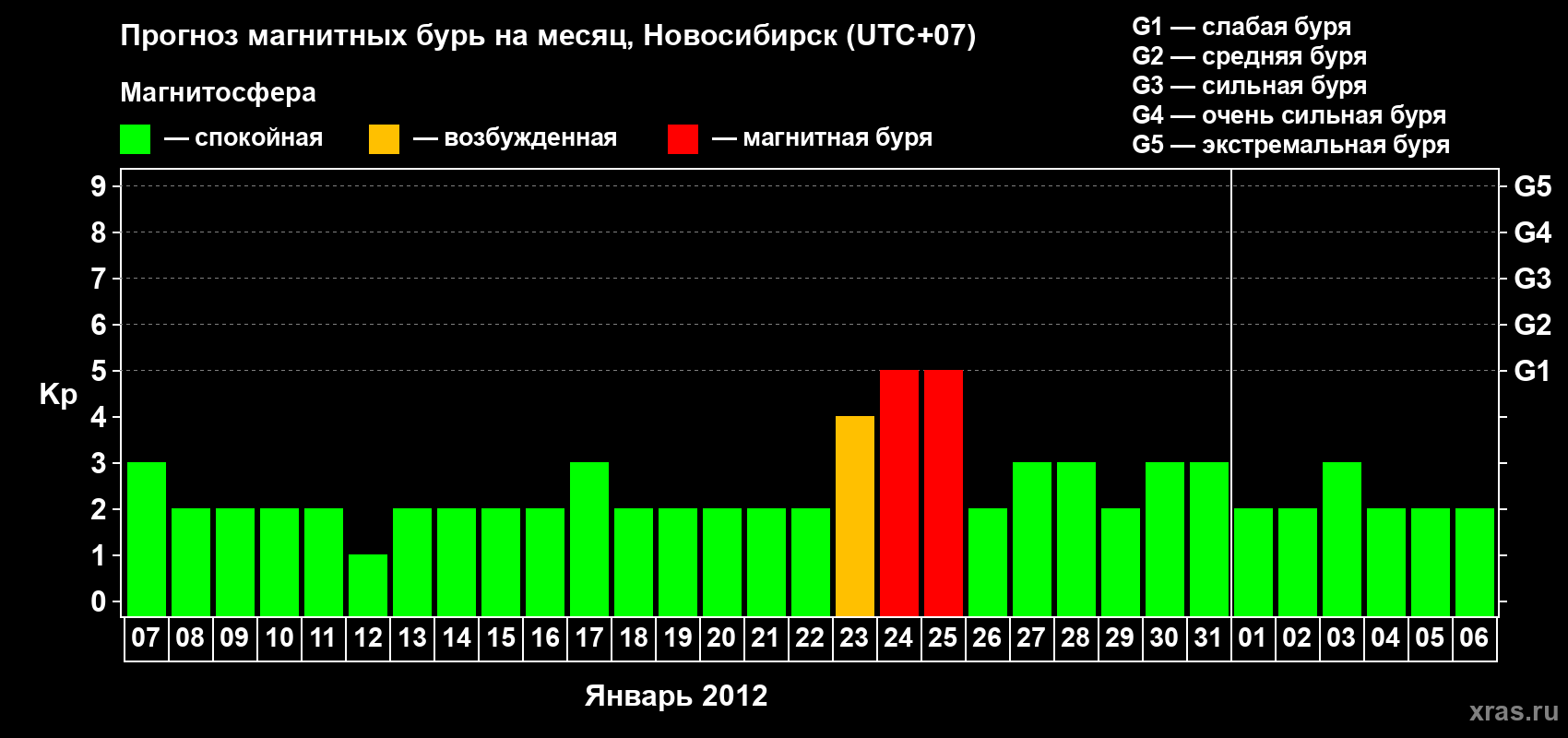 Прогноз максимального суточного геомагнитного индекса Kp на <b>1 месяц</b> (31 день) <b>с 07 января по 06 февраля 2012 г</b>