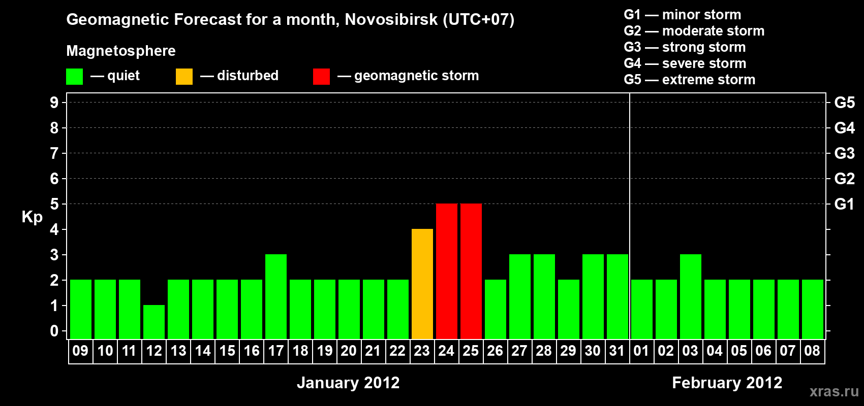 Forecast of the daily maximal value of geomagnetic index Kp for <b>1 month</b> (31 days) <b>from Jan 09, 2012 to Feb 08, 2012</b>