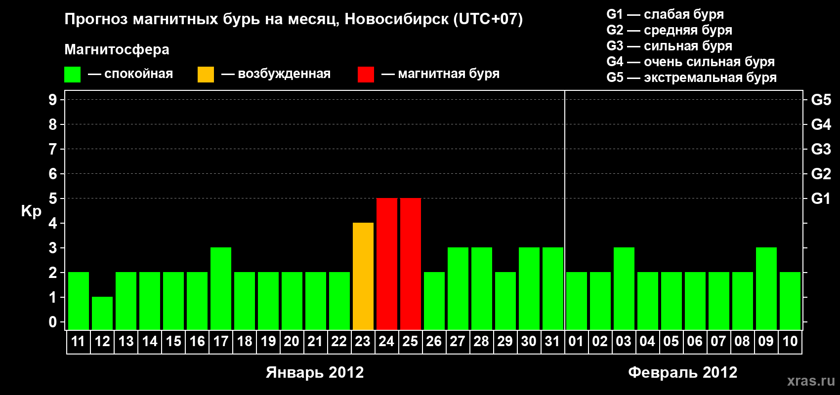 Прогноз максимального суточного геомагнитного индекса Kp на <b>1 месяц</b> (31 день) <b>с 11 января по 10 февраля 2012 г</b>