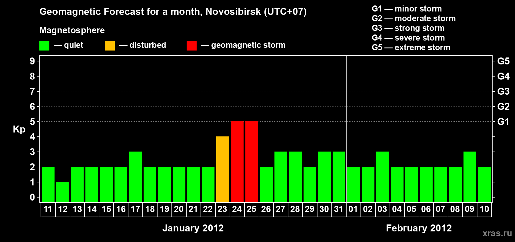 Forecast of the daily maximal value of geomagnetic index Kp for <b>1 month</b> (31 days) <b>from Jan 11, 2012 to Feb 10, 2012</b>