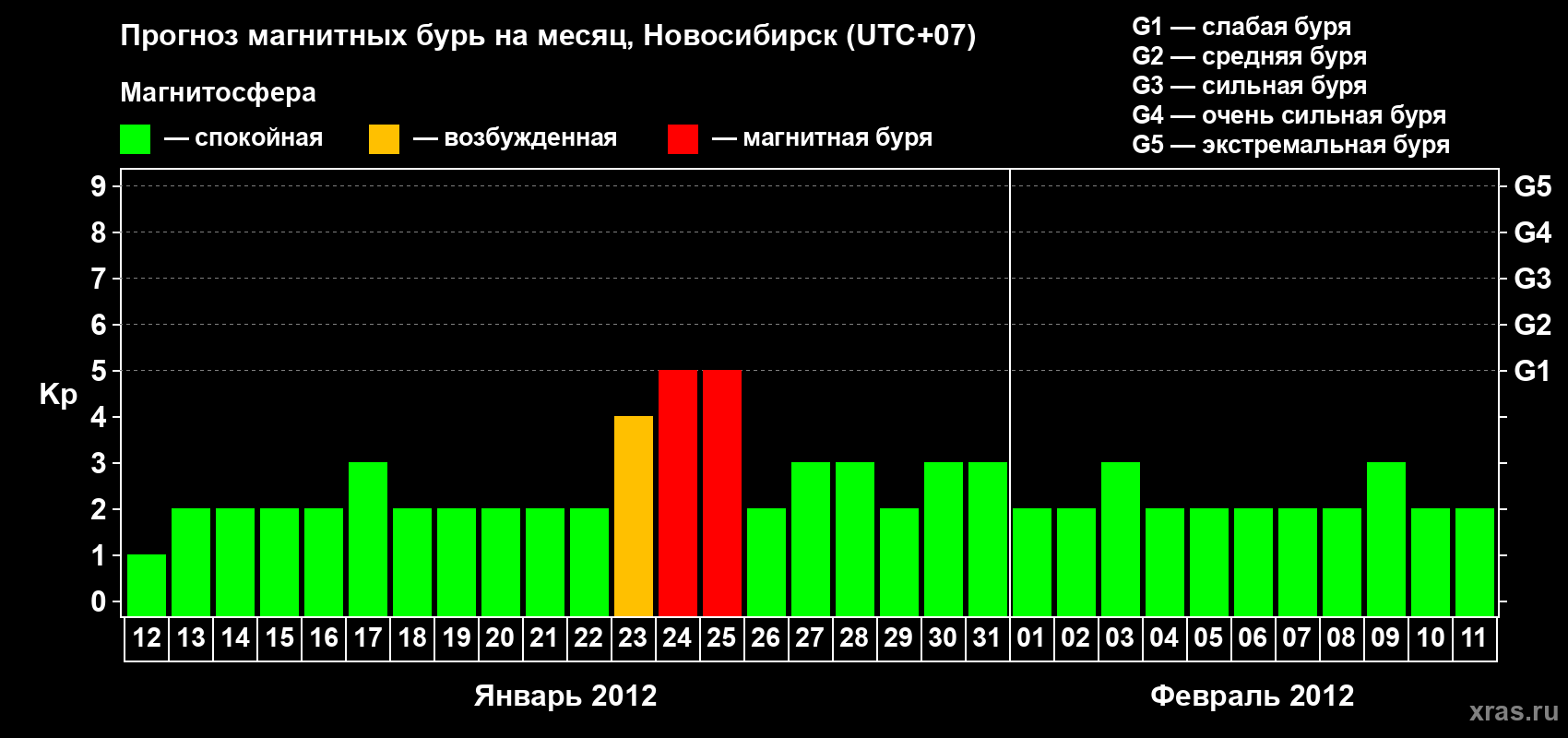 Прогноз максимального суточного геомагнитного индекса Kp на <b>1 месяц</b> (31 день) <b>с 12 января по 11 февраля 2012 г</b>
