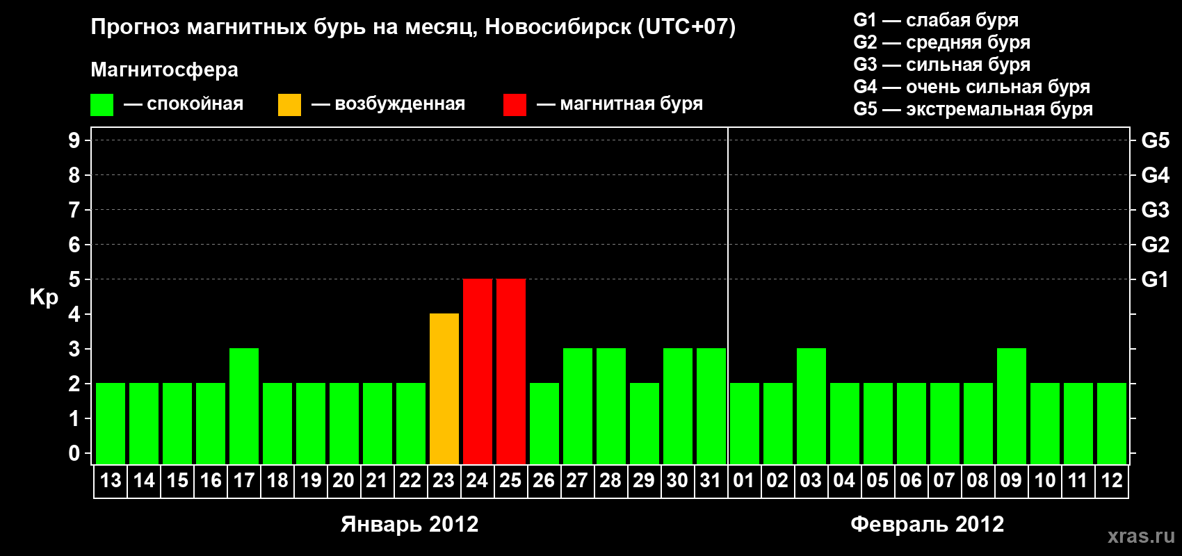 Прогноз максимального суточного геомагнитного индекса Kp на <b>1 месяц</b> (31 день) <b>с 13 января по 12 февраля 2012 г</b>