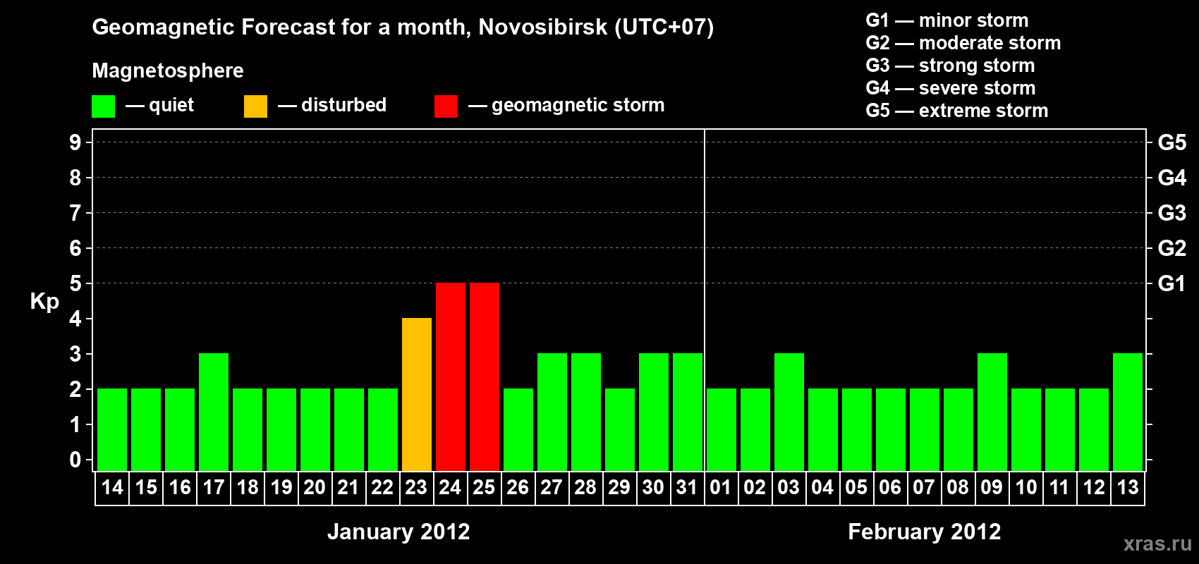 Forecast of the daily maximal value of geomagnetic index Kp for <b>1 month</b> (31 days) <b>from Jan 14, 2012 to Feb 13, 2012</b>