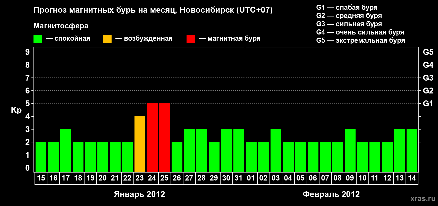 Прогноз максимального суточного геомагнитного индекса Kp на <b>1 месяц</b> (31 день) <b>с 15 января по 14 февраля 2012 г</b>
