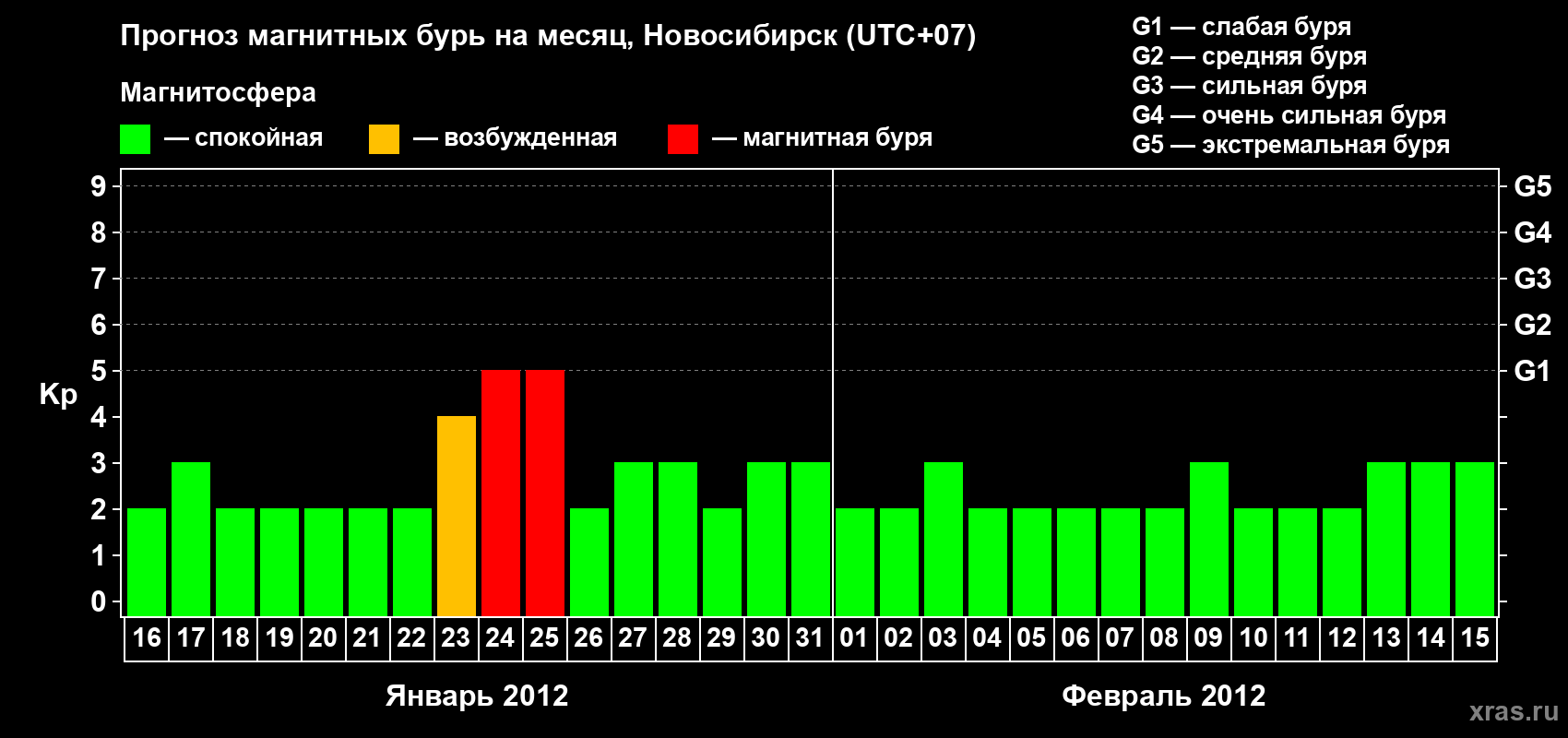 Прогноз максимального суточного геомагнитного индекса Kp на <b>1 месяц</b> (31 день) <b>с 16 января по 15 февраля 2012 г</b>