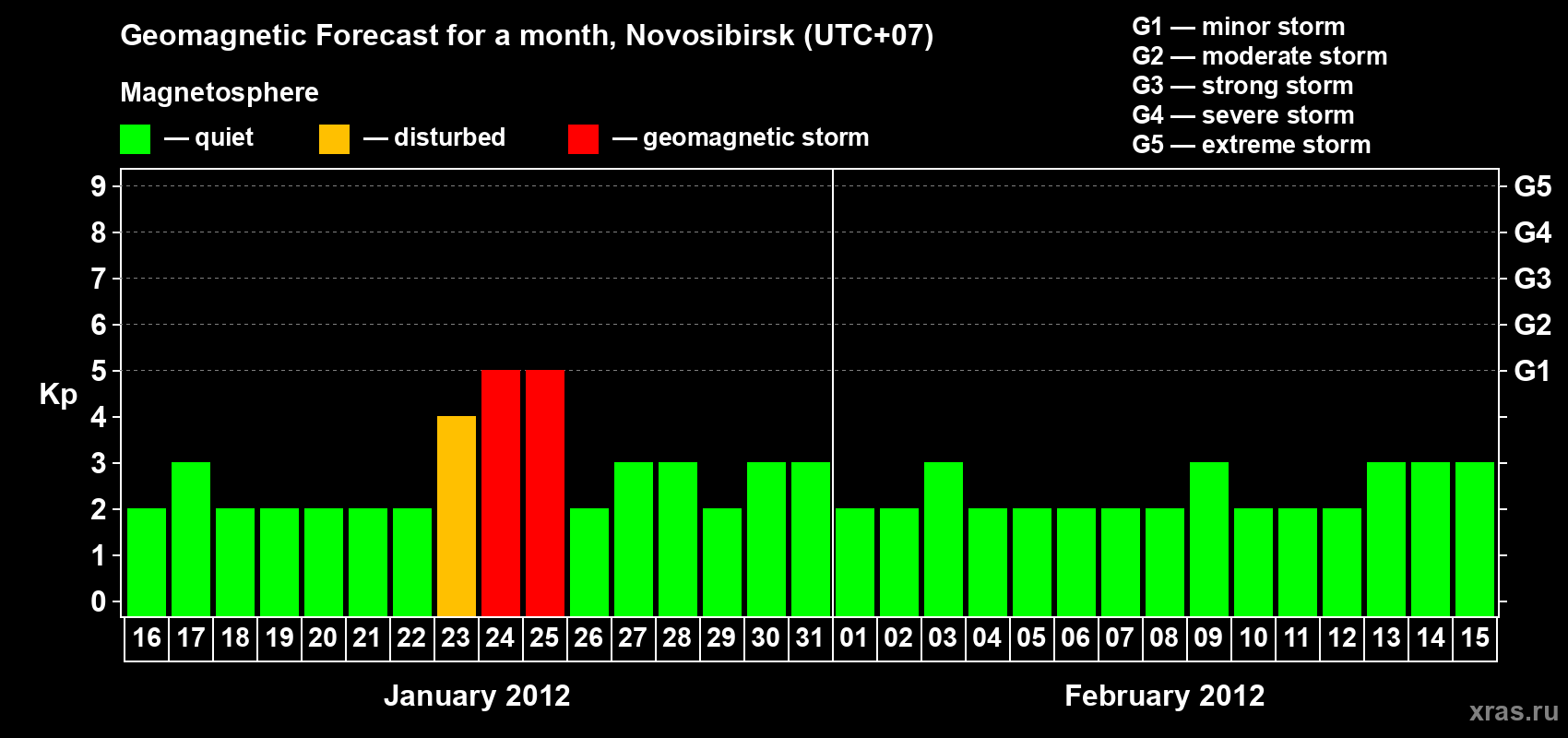 Forecast of the daily maximal value of geomagnetic index Kp for <b>1 month</b> (31 days) <b>from Jan 16, 2012 to Feb 15, 2012</b>