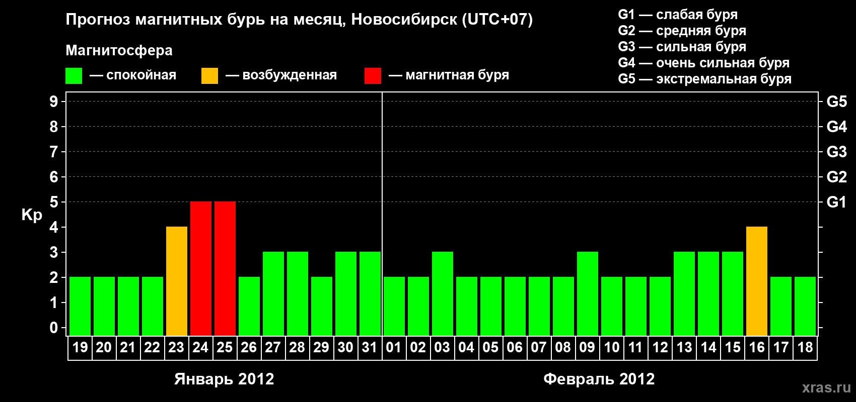 Прогноз максимального суточного геомагнитного индекса Kp на <b>1 месяц</b> (31 день) <b>с 19 января по 18 февраля 2012 г</b>