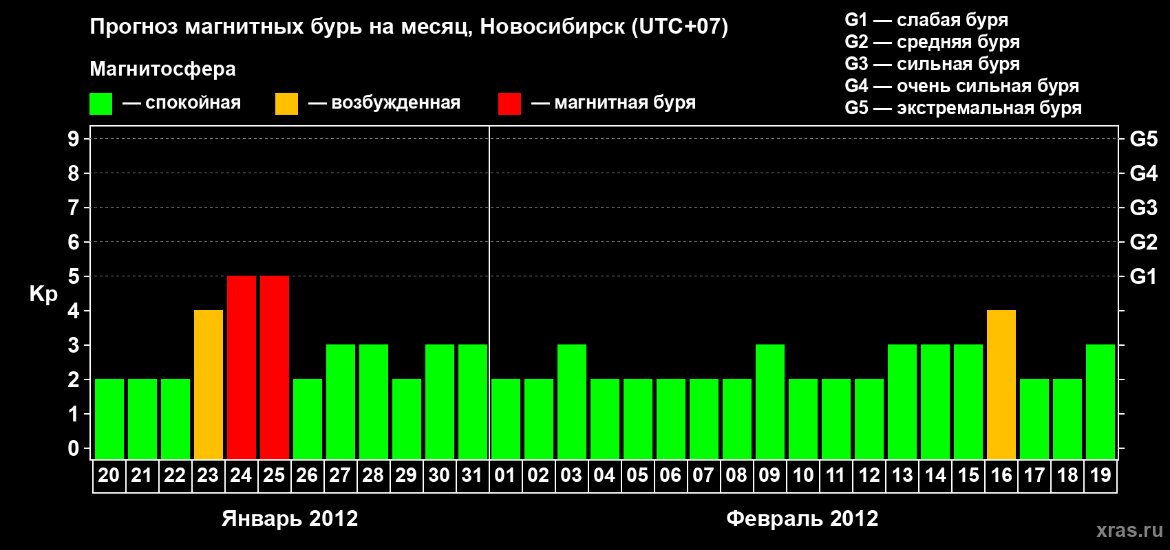 Прогноз максимального суточного геомагнитного индекса Kp на <b>1 месяц</b> (31 день) <b>с 20 января по 19 февраля 2012 г</b>
