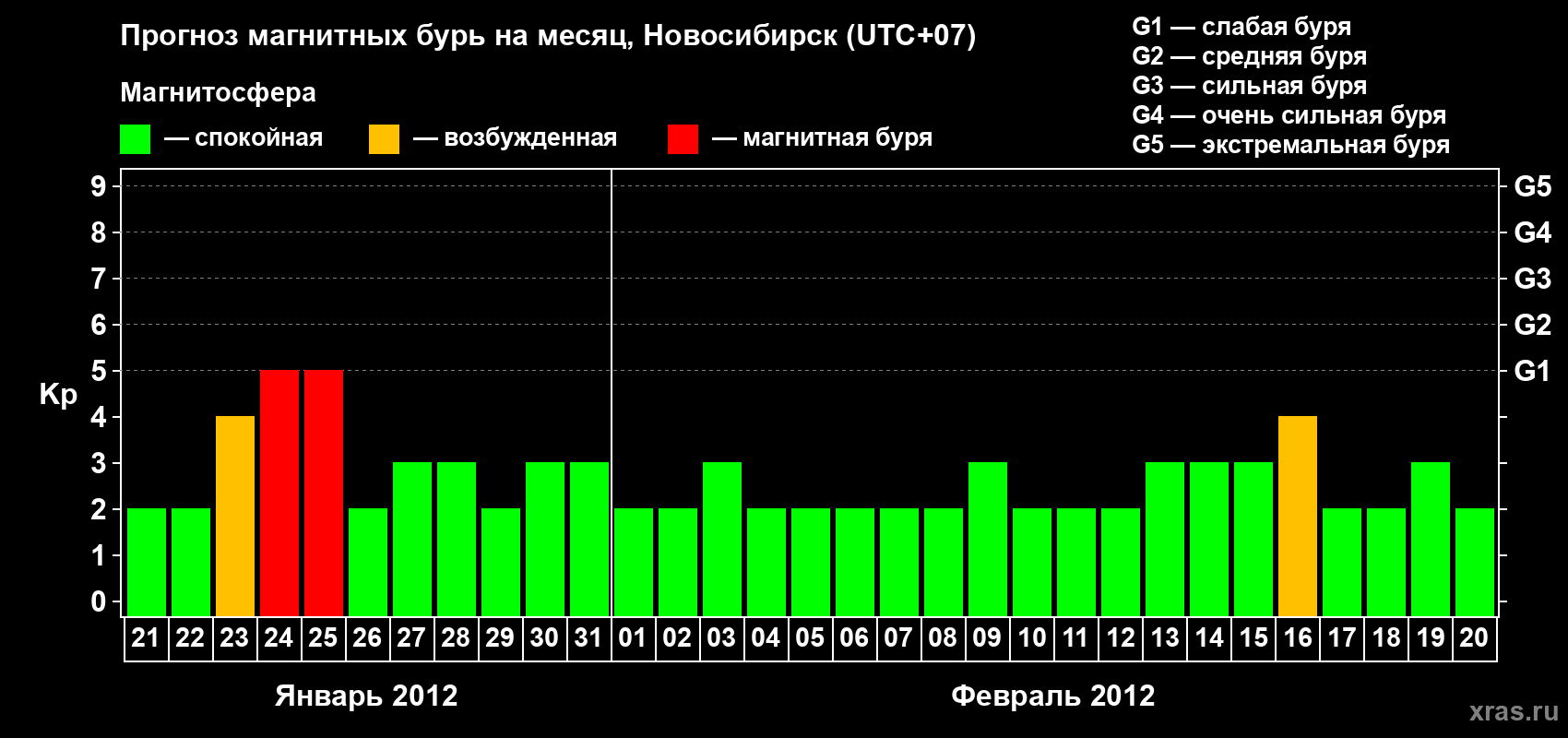Прогноз максимального суточного геомагнитного индекса Kp на <b>1 месяц</b> (31 день) <b>с 21 января по 20 февраля 2012 г</b>