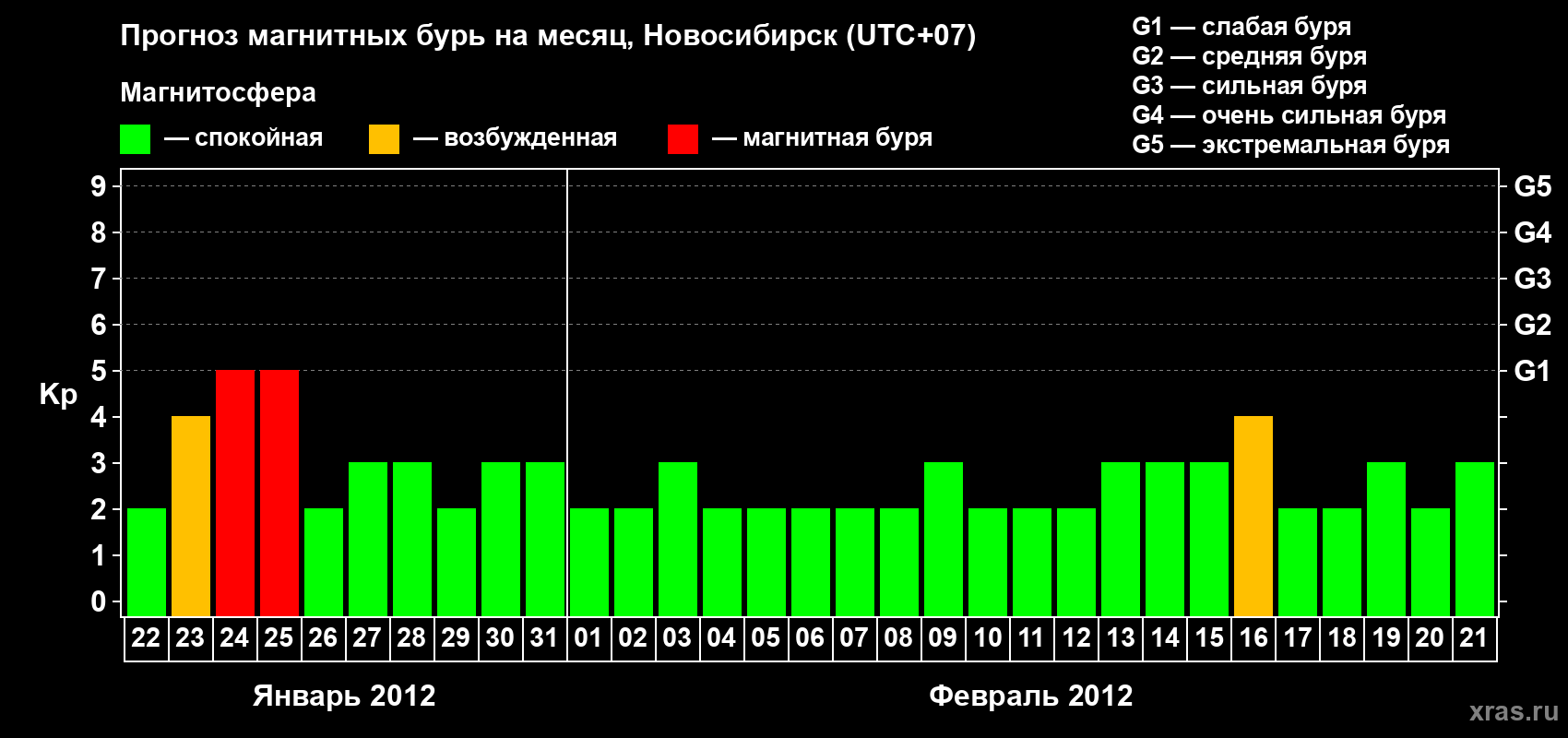 Прогноз максимального суточного геомагнитного индекса Kp на <b>1 месяц</b> (31 день) <b>с 22 января по 21 февраля 2012 г</b>