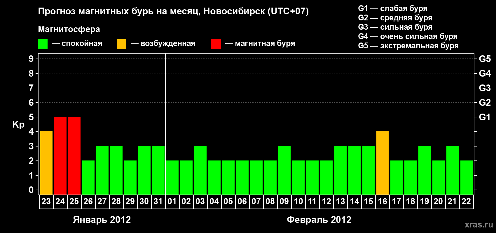 Прогноз максимального суточного геомагнитного индекса Kp на <b>1 месяц</b> (31 день) <b>с 23 января по 22 февраля 2012 г</b>