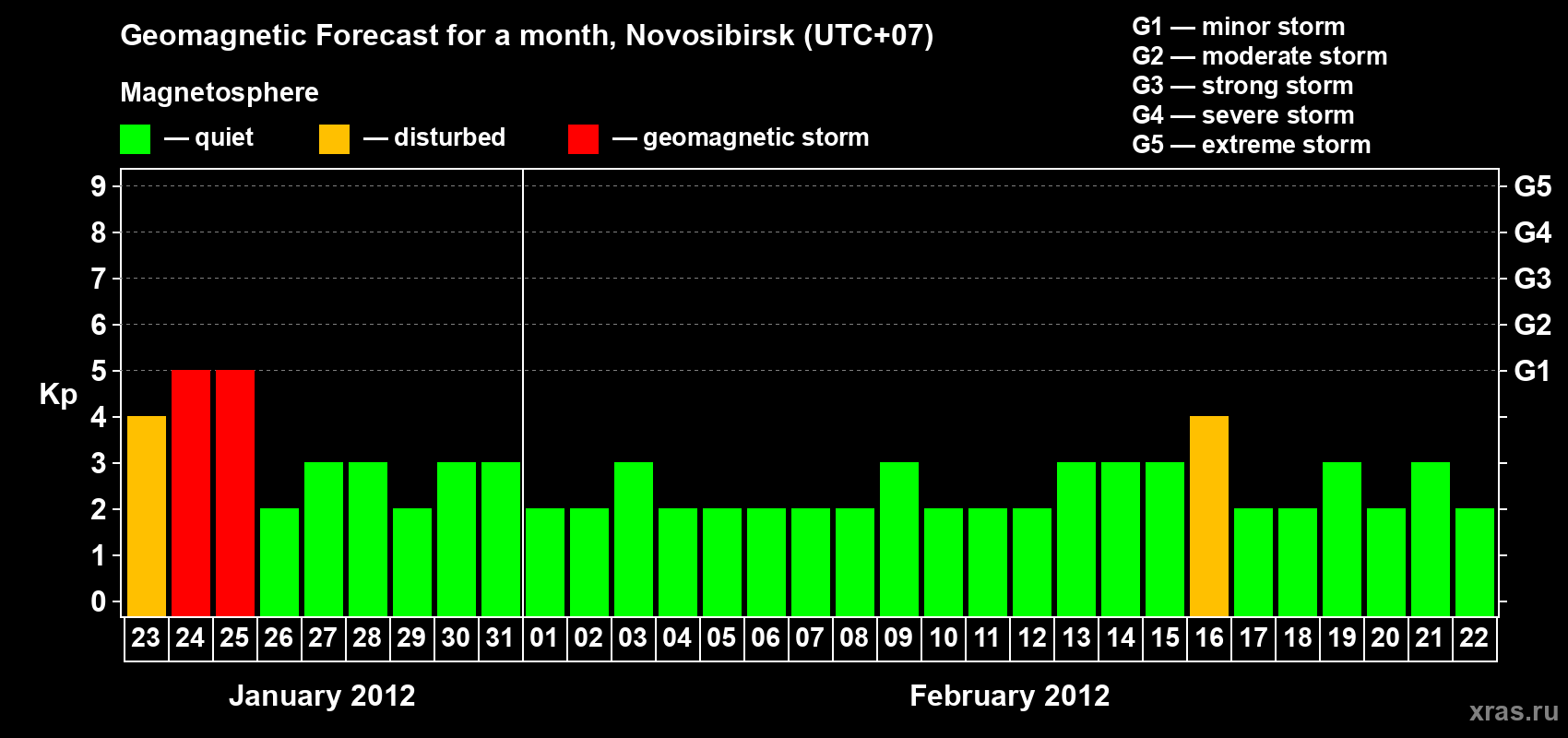 Forecast of the daily maximal value of geomagnetic index Kp for <b>1 month</b> (31 days) <b>from Jan 23, 2012 to Feb 22, 2012</b>