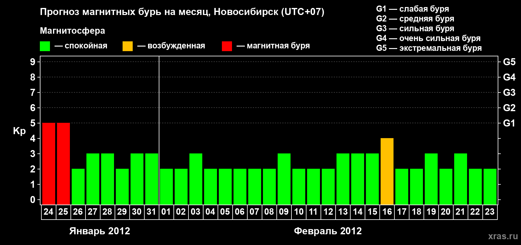 Прогноз максимального суточного геомагнитного индекса Kp на <b>1 месяц</b> (31 день) <b>с 24 января по 23 февраля 2012 г</b>