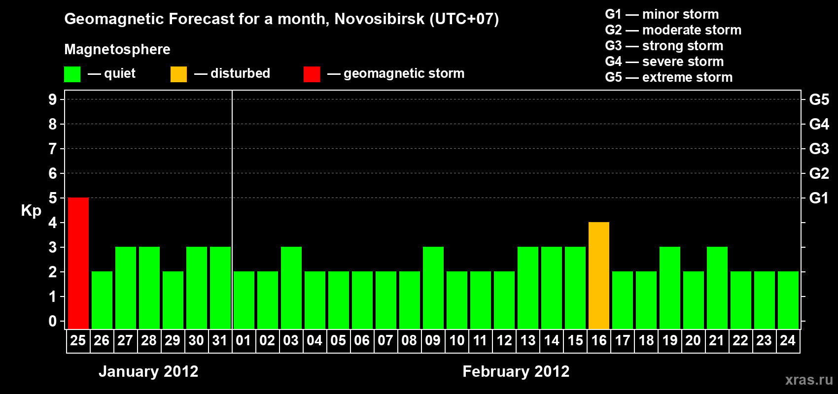 Forecast of the daily maximal value of geomagnetic index Kp for <b>1 month</b> (31 days) <b>from Jan 25, 2012 to Feb 24, 2012</b>