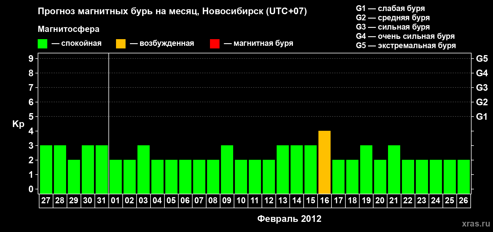 Прогноз максимального суточного геомагнитного индекса Kp на <b>1 месяц</b> (31 день) <b>с 27 января по 26 февраля 2012 г</b>