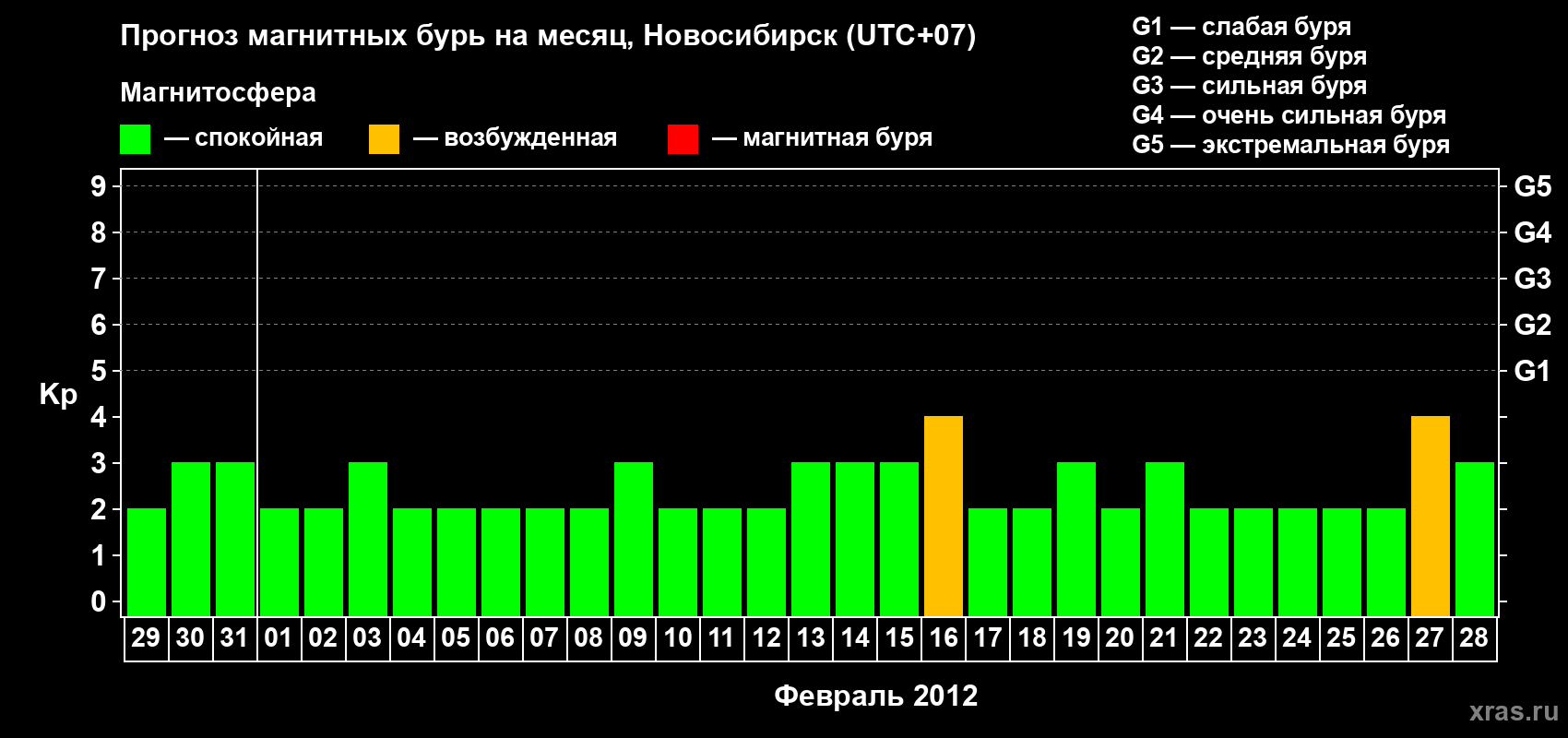 Прогноз максимального суточного геомагнитного индекса Kp на <b>1 месяц</b> (31 день) <b>с 29 января по 28 февраля 2012 г</b>
