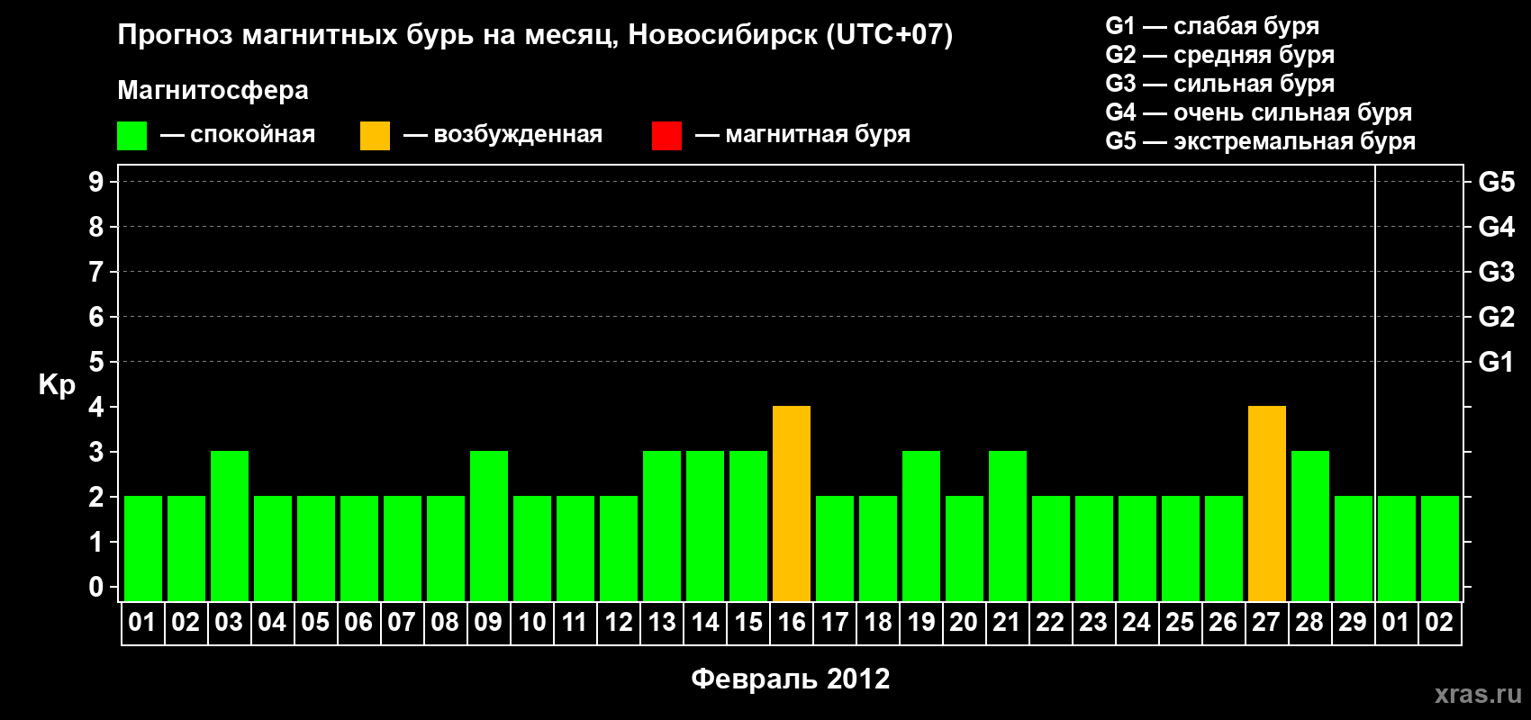 Прогноз максимального суточного геомагнитного индекса Kp на <b>1 месяц</b> (31 день) <b>с 01 февраля по 02 марта 2012 г</b>