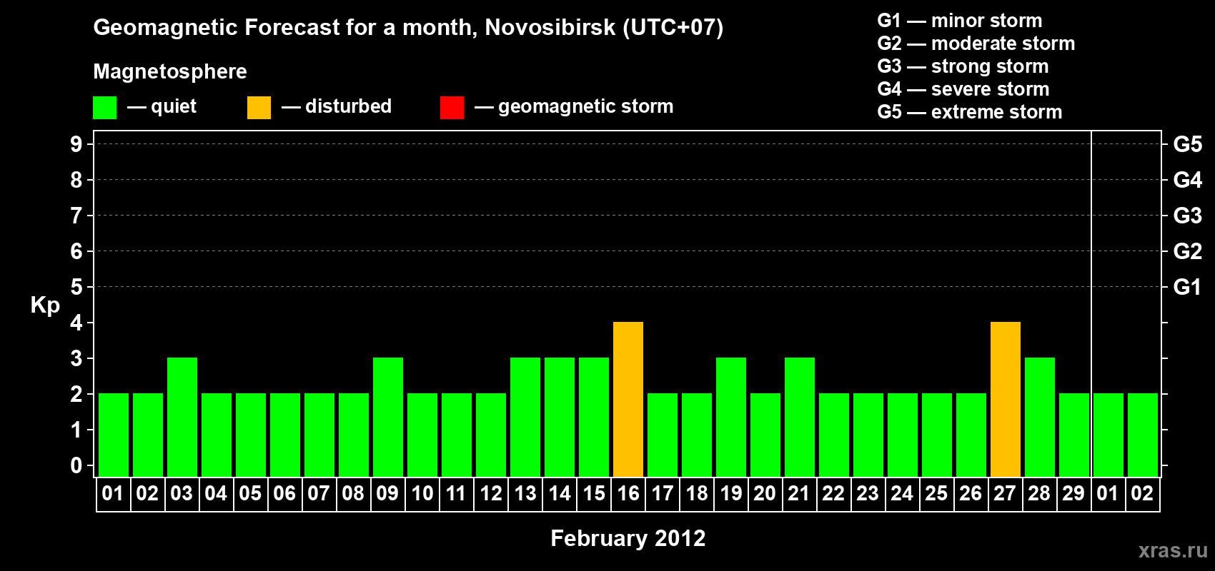 Forecast of the daily maximal value of geomagnetic index Kp for <b>1 month</b> (31 days) <b>from Feb 01, 2012 to Mar 02, 2012</b>