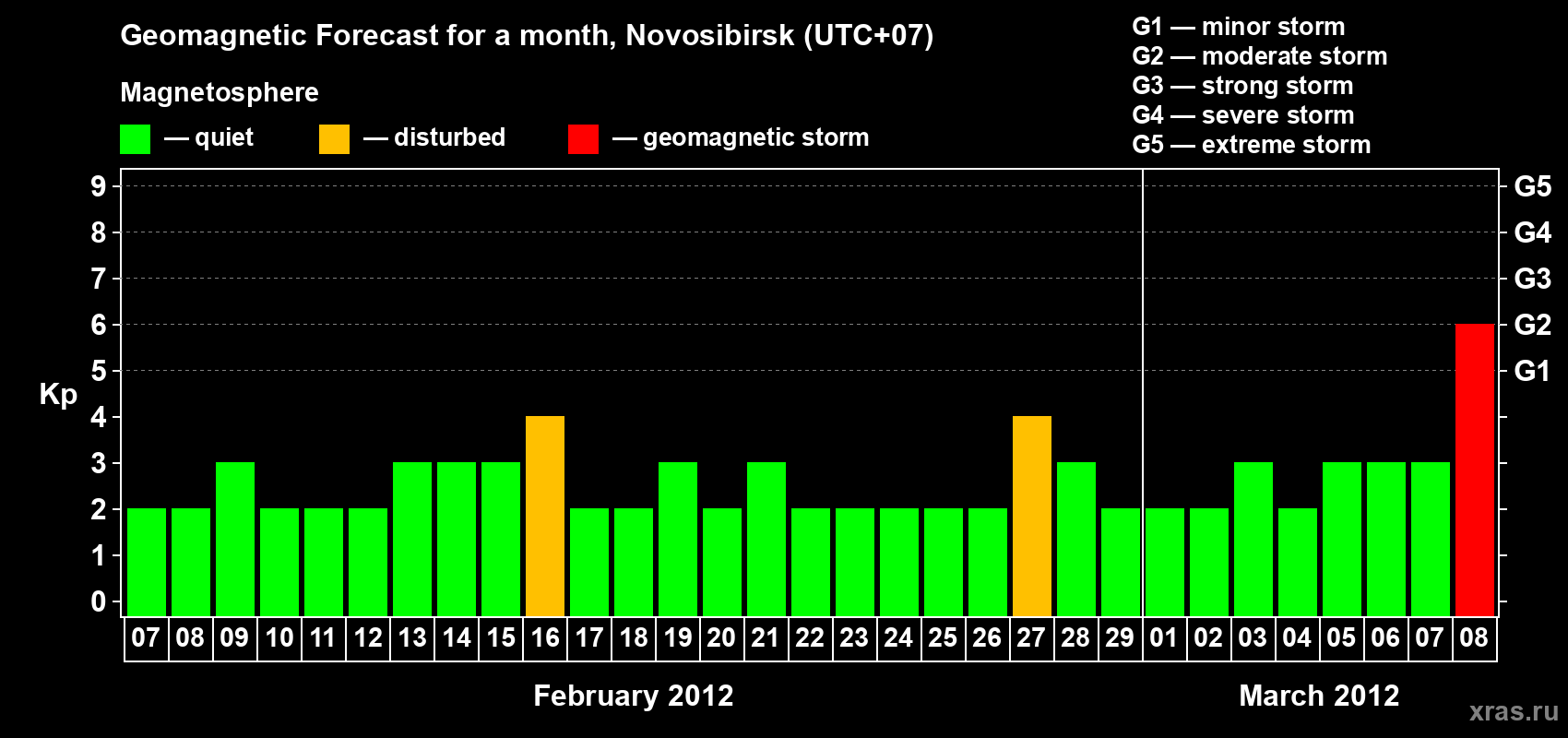 Forecast of the daily maximal value of geomagnetic index Kp for <b>1 month</b> (31 days) <b>from Feb 07, 2012 to Mar 08, 2012</b>