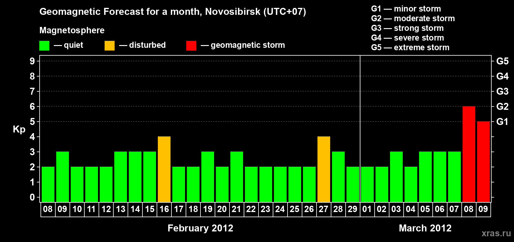 Forecast of the daily maximal value of geomagnetic index Kp for <b>1 month</b> (31 days) <b>from Feb 08, 2012 to Mar 09, 2012</b>