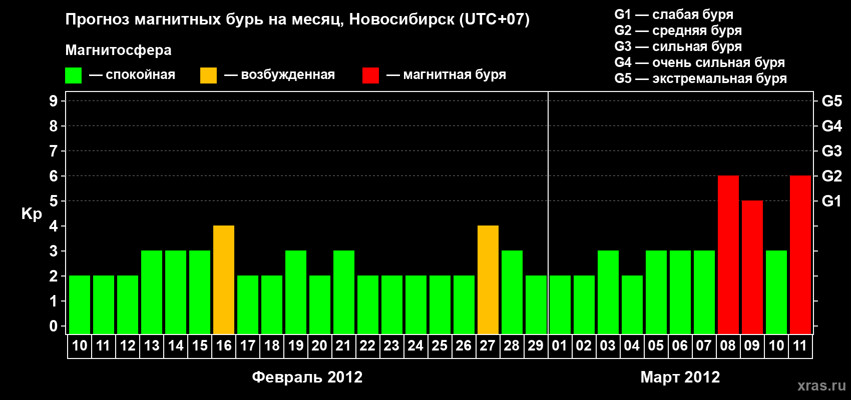 Прогноз максимального суточного геомагнитного индекса Kp на <b>1 месяц</b> (31 день) <b>с 10 февраля по 11 марта 2012 г</b>