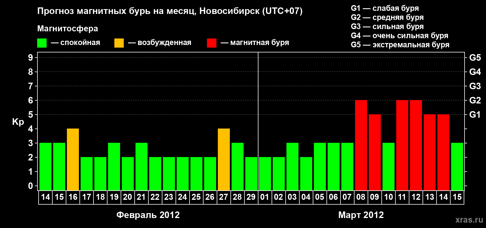 Прогноз максимального суточного геомагнитного индекса Kp на <b>1 месяц</b> (31 день) <b>с 14 февраля по 15 марта 2012 г</b>