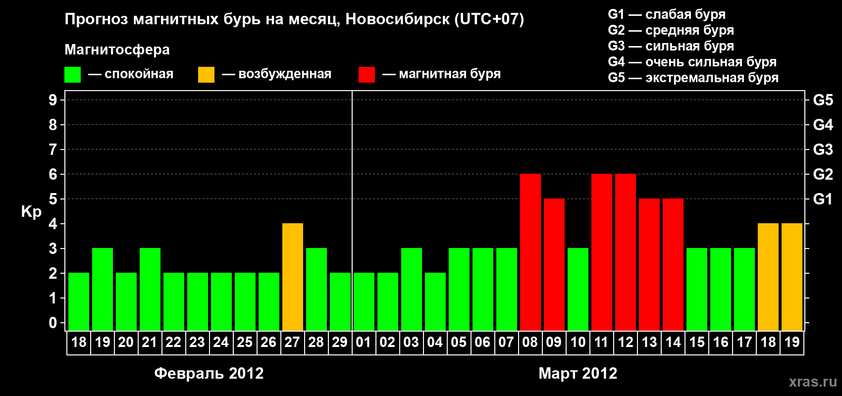 Прогноз максимального суточного геомагнитного индекса Kp на <b>1 месяц</b> (31 день) <b>с 18 февраля по 19 марта 2012 г</b>