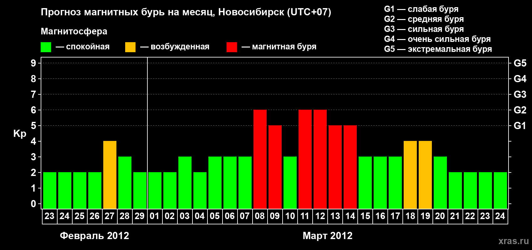 Прогноз максимального суточного геомагнитного индекса Kp на <b>1 месяц</b> (31 день) <b>с 23 февраля по 24 марта 2012 г</b>