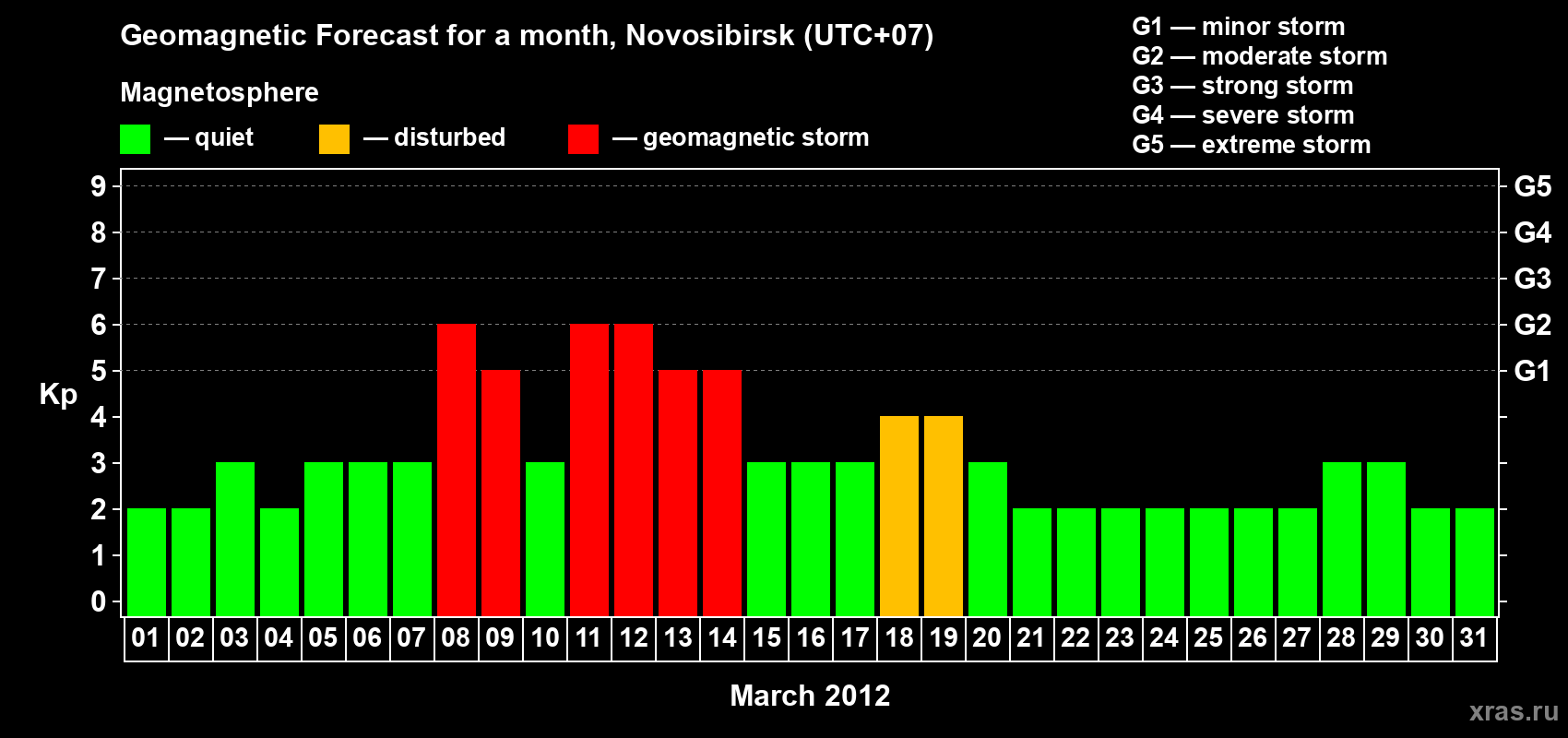 Forecast of the daily maximal value of geomagnetic index Kp for <b>1 month</b> (31 days) <b>from Mar 01, 2012 to Mar 31, 2012</b>