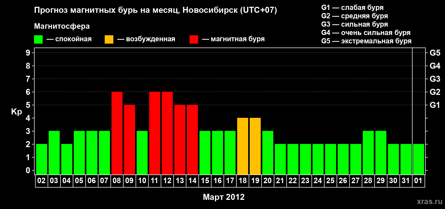 Прогноз максимального суточного геомагнитного индекса Kp на <b>1 месяц</b> (31 день) <b>с 02 марта по 01 апреля 2012 г</b>