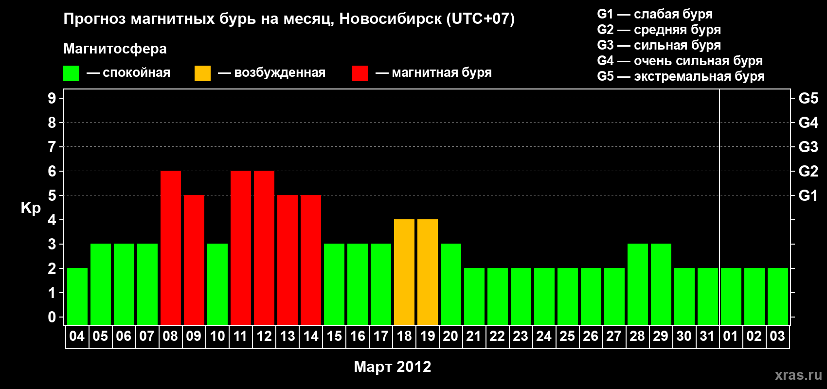 Прогноз максимального суточного геомагнитного индекса Kp на <b>1 месяц</b> (31 день) <b>с 04 марта по 03 апреля 2012 г</b>