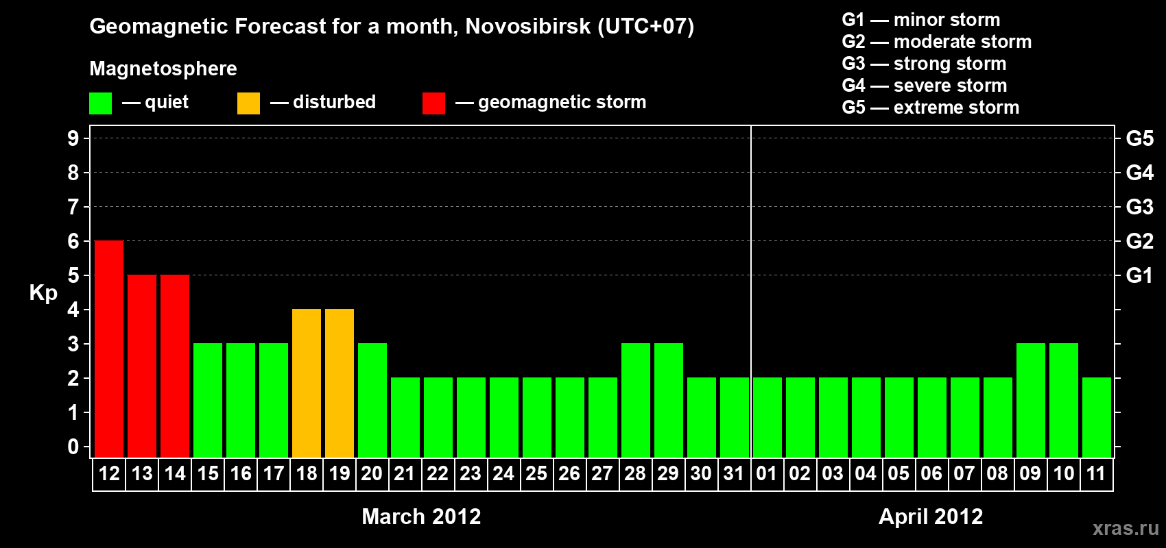Forecast of the daily maximal value of geomagnetic index Kp for <b>1 month</b> (31 days) <b>from Mar 12, 2012 to Apr 11, 2012</b>