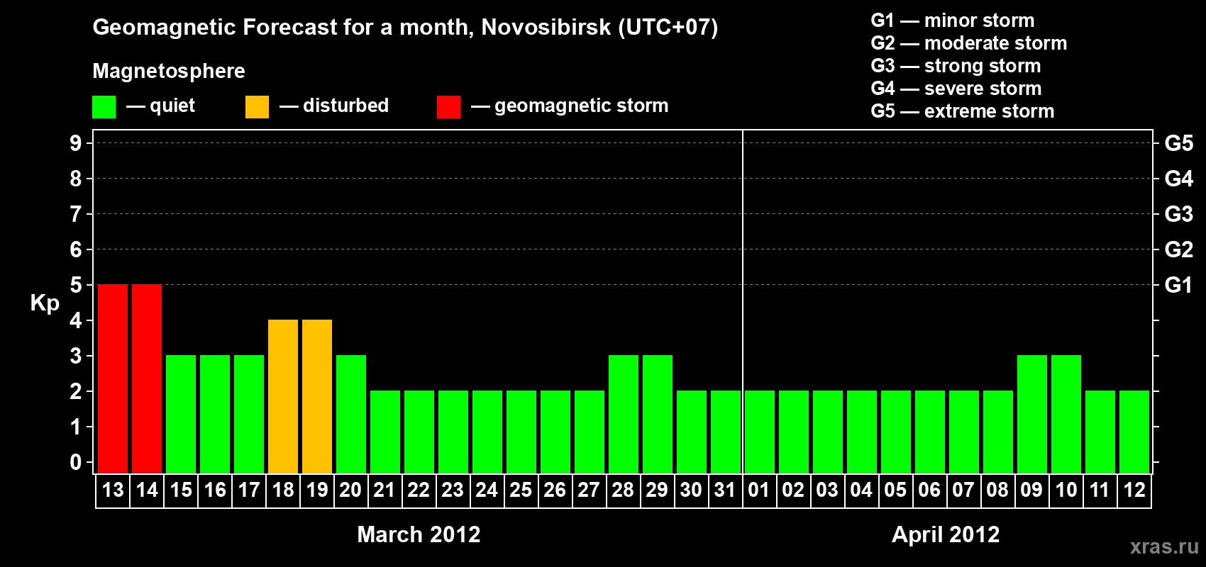 Forecast of the daily maximal value of geomagnetic index Kp for <b>1 month</b> (31 days) <b>from Mar 13, 2012 to Apr 12, 2012</b>
