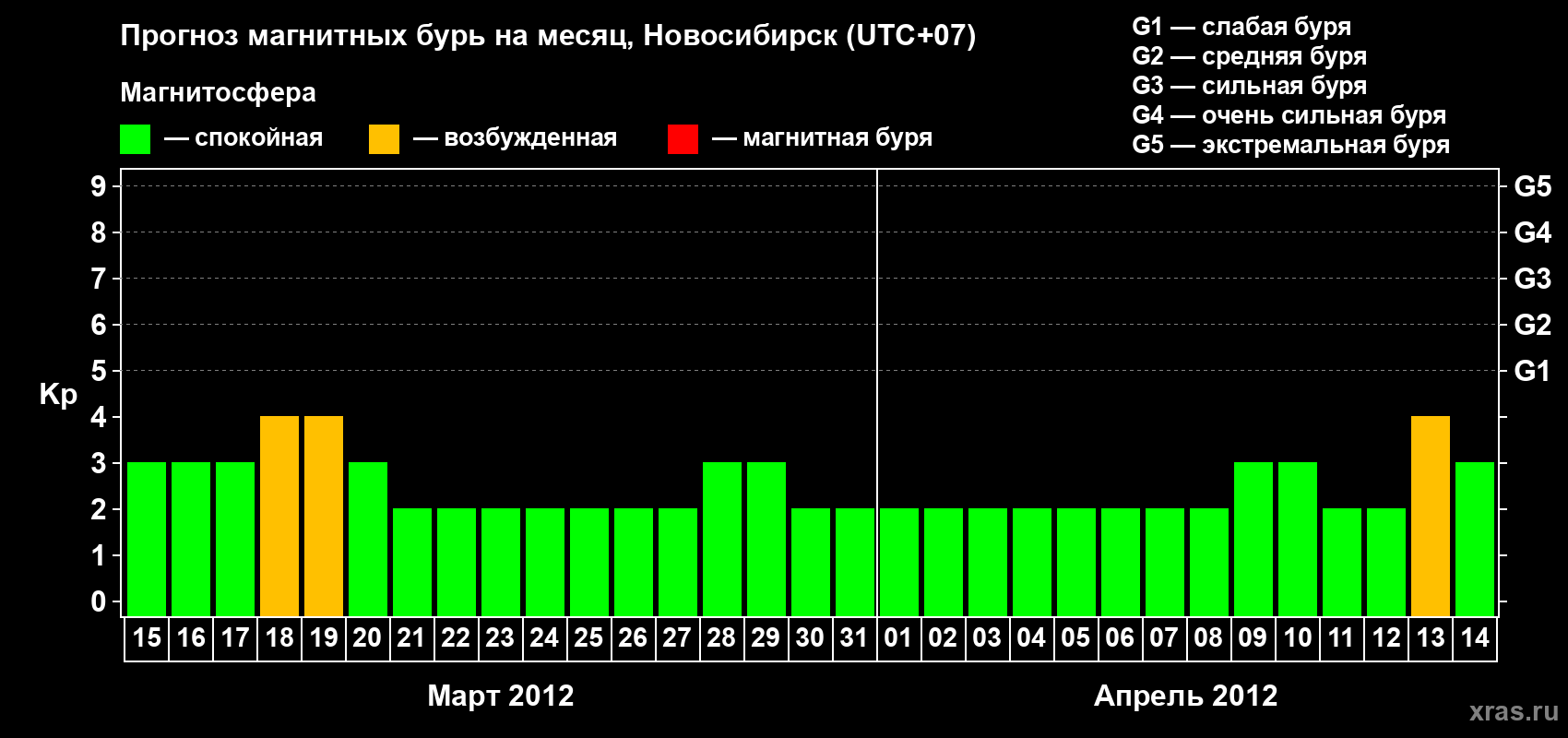 Прогноз максимального суточного геомагнитного индекса Kp на <b>1 месяц</b> (31 день) <b>с 15 марта по 14 апреля 2012 г</b>