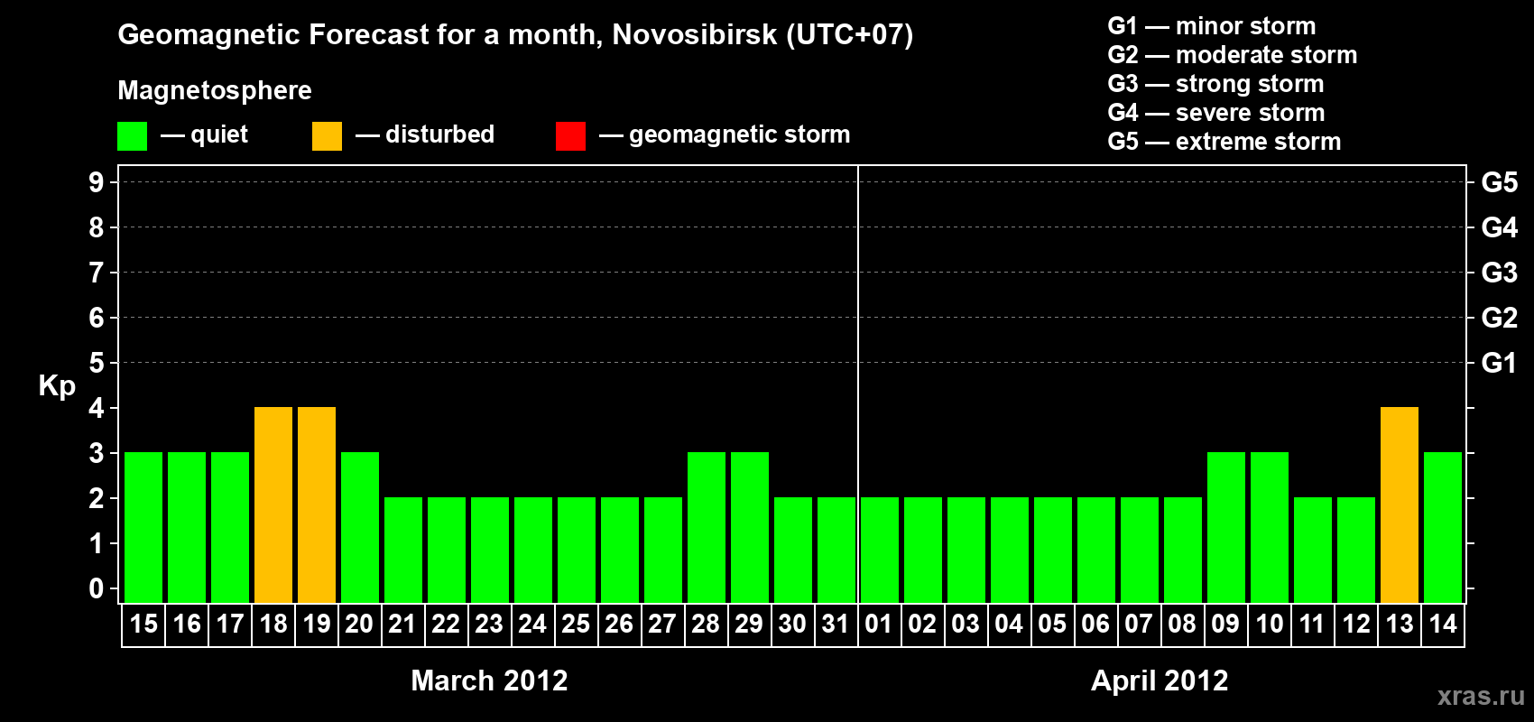 Forecast of the daily maximal value of geomagnetic index Kp for <b>1 month</b> (31 days) <b>from Mar 15, 2012 to Apr 14, 2012</b>