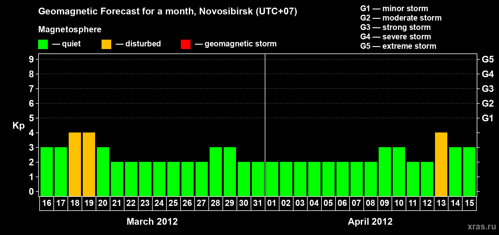 Forecast of the daily maximal value of geomagnetic index Kp for <b>1 month</b> (31 days) <b>from Mar 16, 2012 to Apr 15, 2012</b>