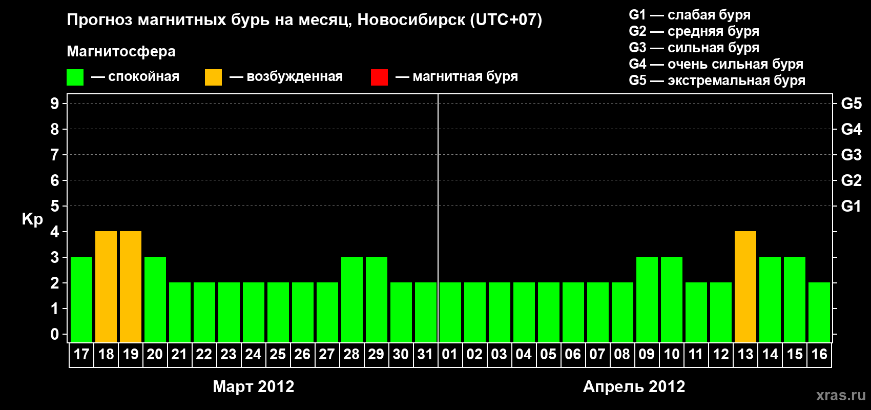 Прогноз максимального суточного геомагнитного индекса Kp на <b>1 месяц</b> (31 день) <b>с 17 марта по 16 апреля 2012 г</b>