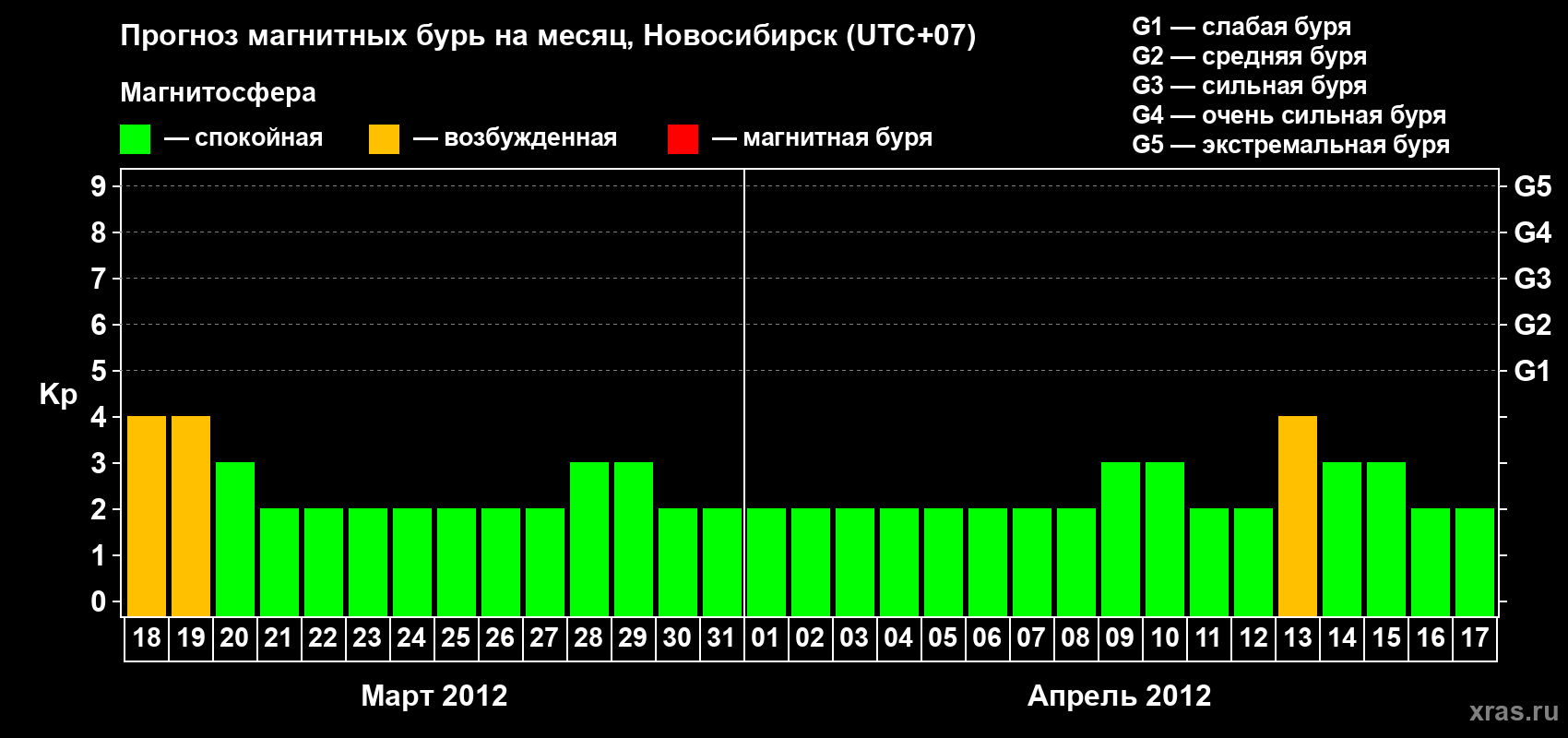 Прогноз максимального суточного геомагнитного индекса Kp на <b>1 месяц</b> (31 день) <b>с 18 марта по 17 апреля 2012 г</b>